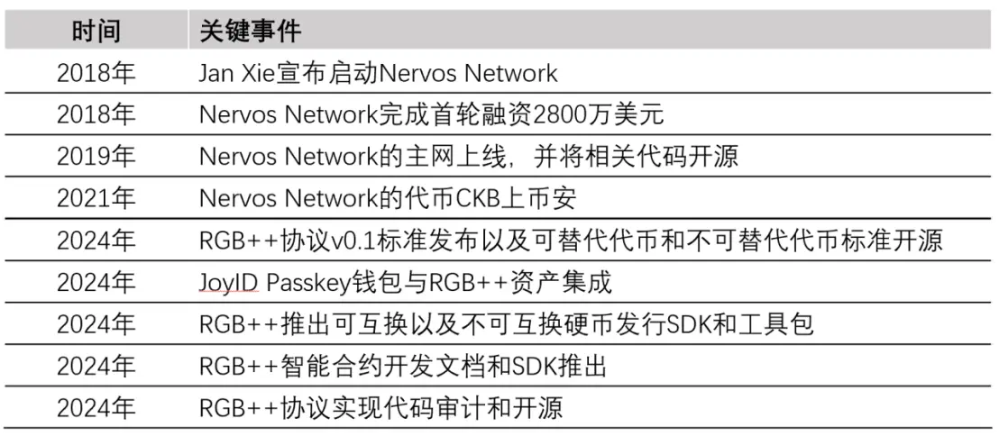 牛市掘金:集话题和实力于一身的比特币生态超级协议 RGB++